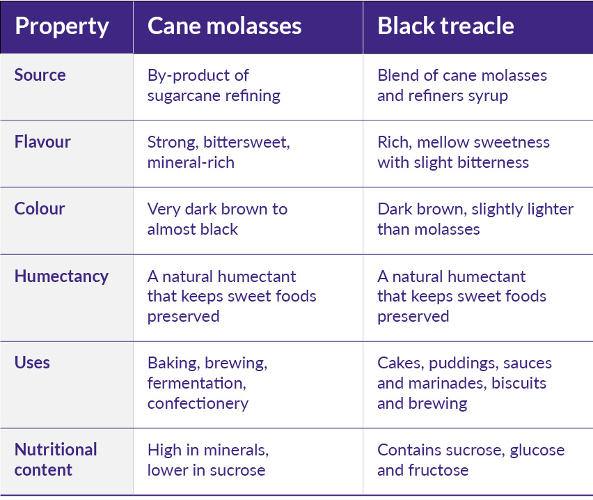 Understanding the functional properties of pure cane molasses and black treacle helps food and beverage brands choose the right ingredient for their application.