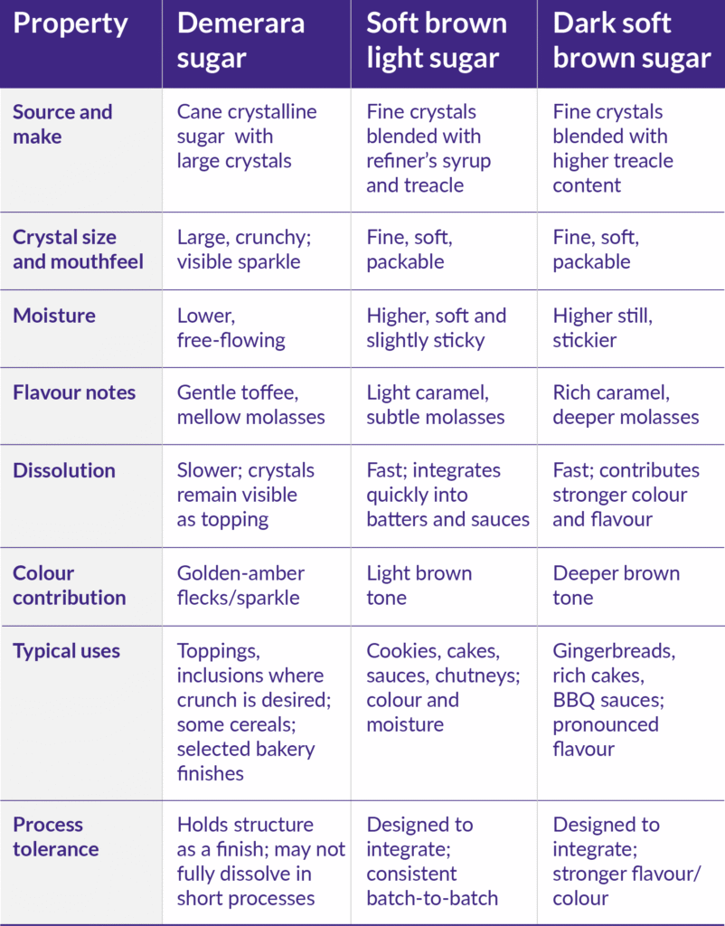 A chart highlighting the differences between Demerara and soft brown light and dark sugars