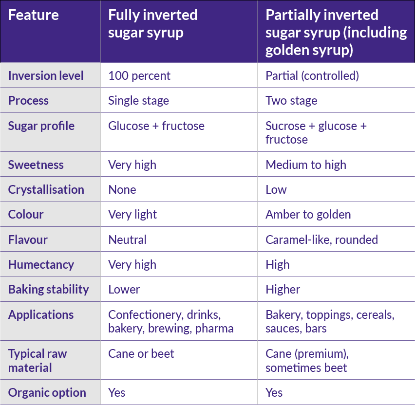 A table comparing qualities and applications of full and partially inverted sugar syrups