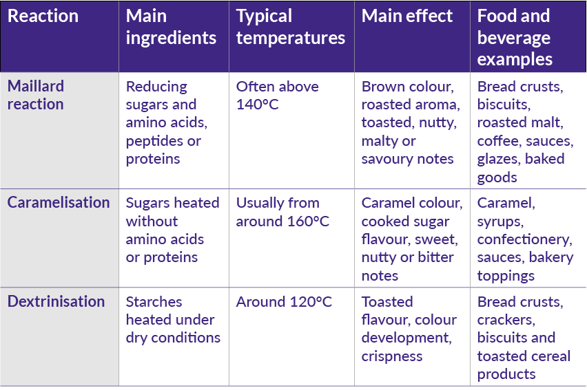 This is a mobile-format table comparing the ingredients, temperatures, effects and applications associated with the Maillard reaction, caramelisation and dextrinisation.
