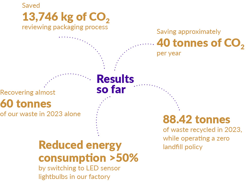 Infographic showing environmental sustainability outcomes achieved by Ragus in 2023. Highlights include: saving 13,746 kg of CO₂ by reviewing packaging, reducing energy use by over 50% via LED lights, recycling 88.42 tonnes of waste, recovering nearly 60 tonnes of waste, and saving 40 tonnes of CO₂ annually.