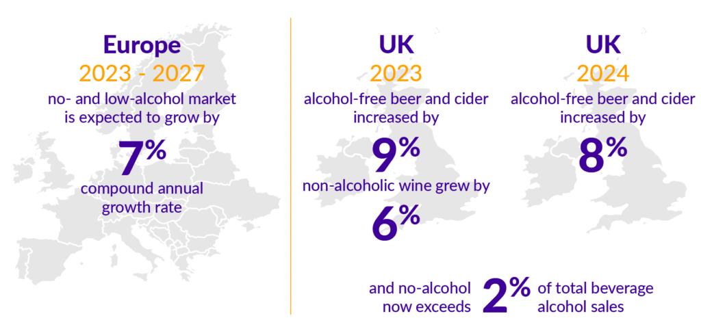 A chart showing on the left europe and on the right Great Britain and Ireland highlighting shifts and increases in popularity of non and low alcoholic beers, wines and ciders.
