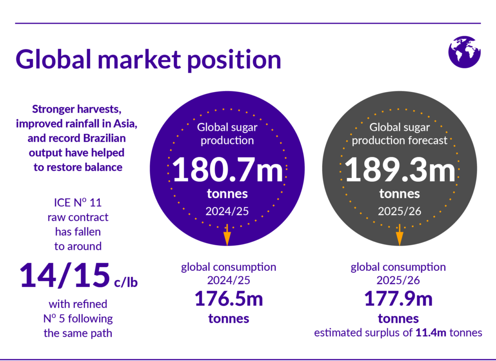 A graphic showing the global market position of sugar production and consumption vs forecasted production and consumption