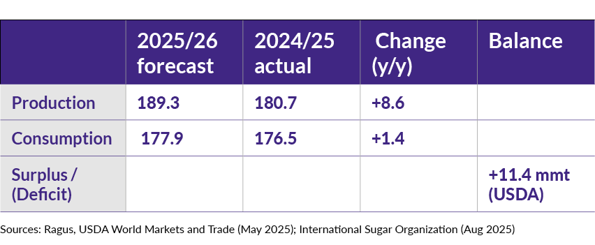 A table graphic showing the production, consumption and surplus/deficit of sugar worldwide forecasted for 2025/26 and actual for 2024/25