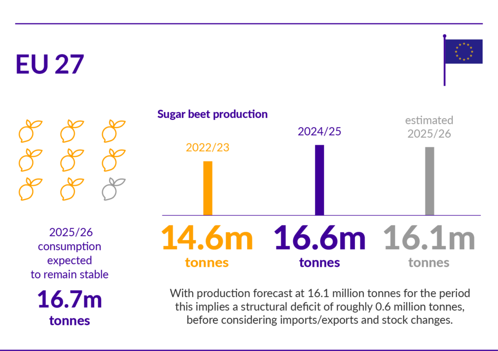 A graph showing EU sugar production