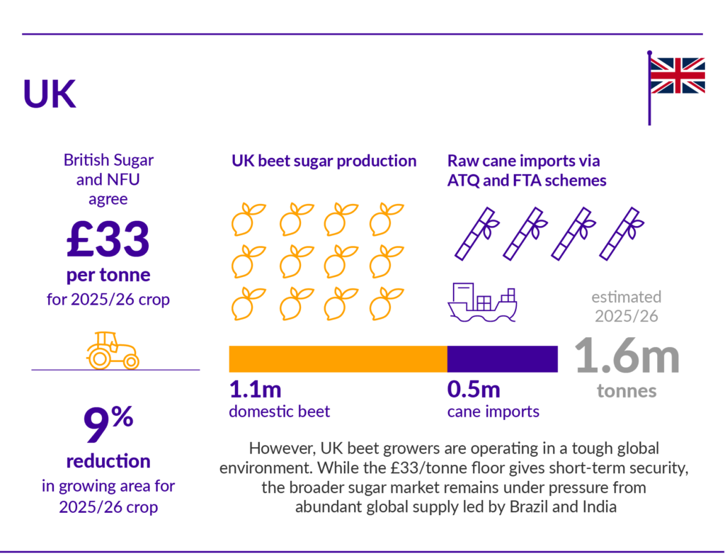 A graphic showing UK sugar production