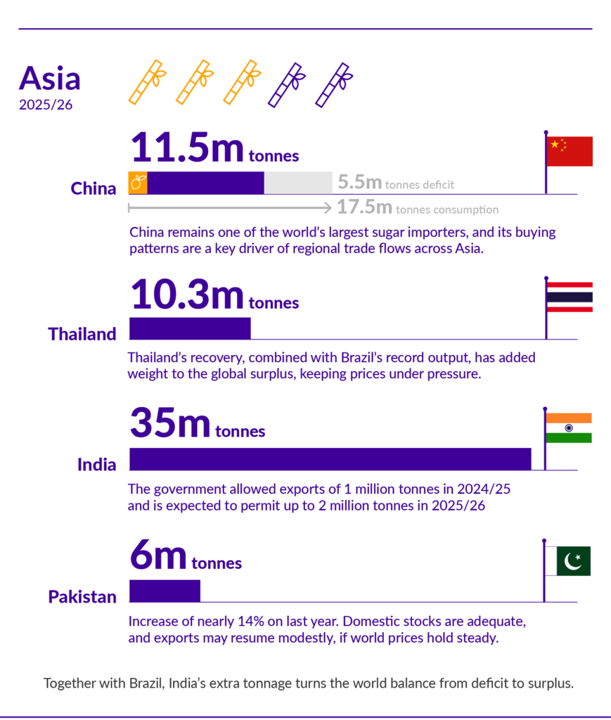 Graphic showing Asian Sugar Production