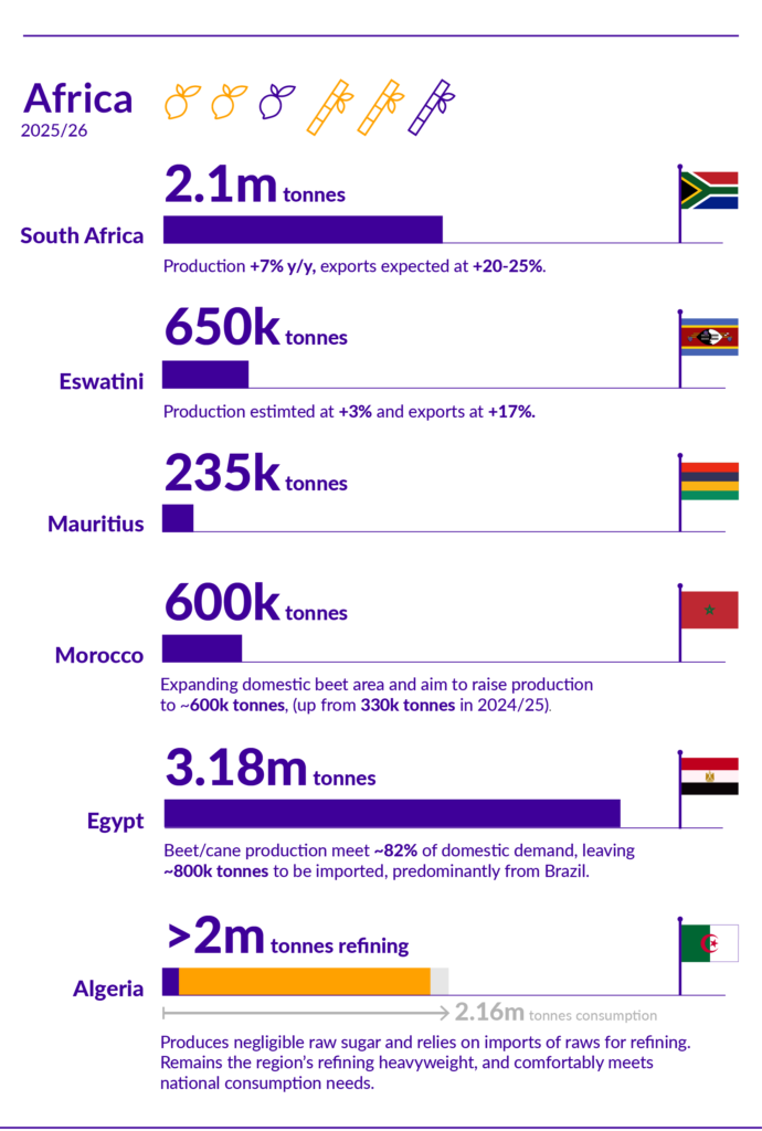 Graphic showing African Sugar Production