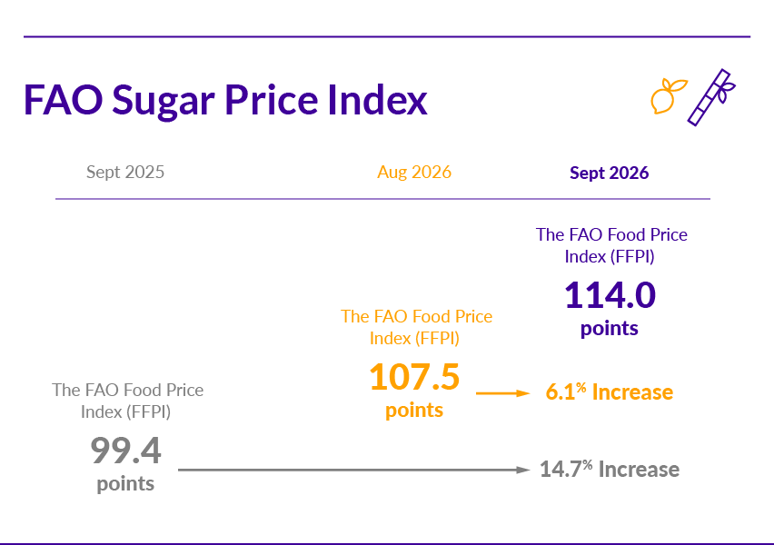 FAO Sugar Price Index: 99.4 points in September 2025, 107.5 in August 2026 and 114.0 in September 2026, up 6.1% month on month and 14.7% year on year.